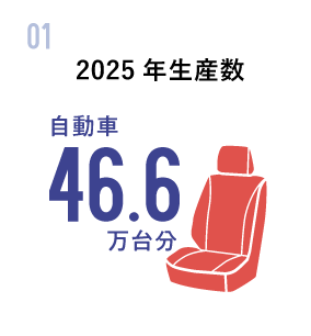 2025年生産数 自動車46.6万台分