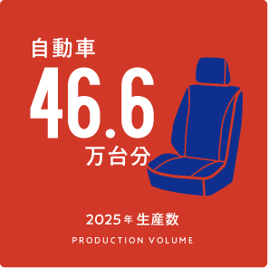 2025年生産数 自動車46.6万台分